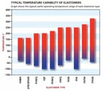 Extreme Temperature Seals
