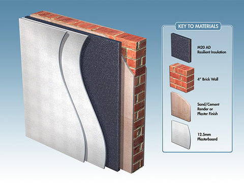 Wall Soundproofing Products