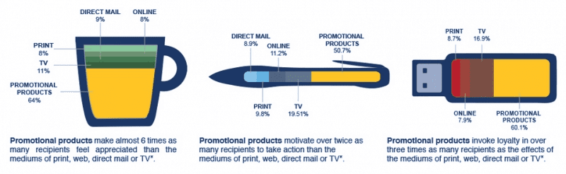 Gaining client loyalty, promotional gifts prove most effective advertising tool 